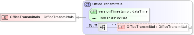 XSD Diagram of OfficeTransmittals in schema officetransmittals_xsd (Real Estate Transaction Standard (RETS))