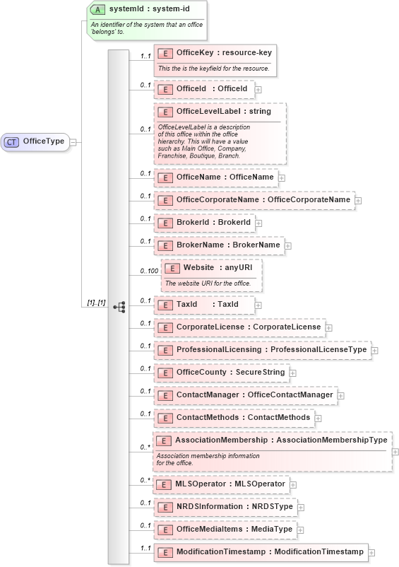 XSD Diagram of OfficeType in schema offices_xsd (Real Estate Transaction Standard (RETS))