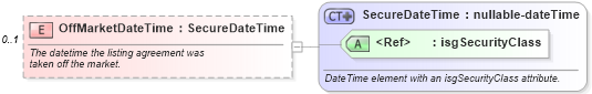 XSD Diagram of OffMarketDateTime in schema listings_xsd (Real Estate Transaction Standard (RETS))