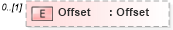 XSD Diagram of Offset in schema objectreferencelist_xsd (Real Estate Transaction Standard (RETS))