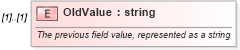 XSD Diagram of OldValue in schema changerecords_xsd (Real Estate Transaction Standard (RETS))