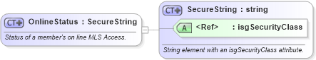 XSD Diagram of OnlineStatus in schema nrdscommons_xsd (Real Estate Transaction Standard (RETS))
