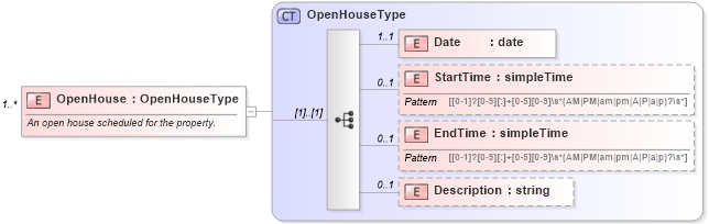 XSD Diagram of OpenHouse in schema syndication_xsd (Real Estate Transaction Standard (RETS))