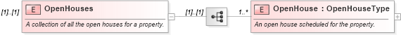 XSD Diagram of OpenHouses in schema syndication_xsd (Real Estate Transaction Standard (RETS))