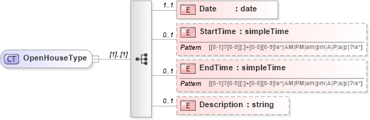XSD Diagram of OpenHouseType in schema syndication_xsd (Real Estate Transaction Standard (RETS))