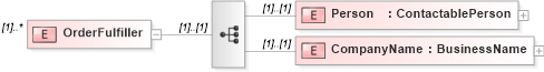 XSD Diagram of OrderFulfiller in schema transactions_xsd (Real Estate Transaction Standard (RETS))
