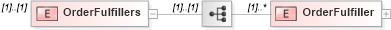 XSD Diagram of OrderFulfillers in schema transactions_xsd (Real Estate Transaction Standard (RETS))