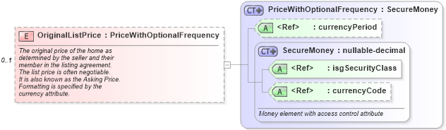 XSD Diagram of OriginalListPrice in schema listings_xsd (Real Estate Transaction Standard (RETS))