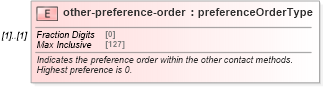 XSD Diagram of other-preference-order in schema contactmethods_xsd (Real Estate Transaction Standard (RETS))