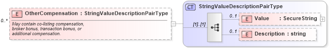 XSD Diagram of OtherCompensation in schema listings_xsd (Real Estate Transaction Standard (RETS))