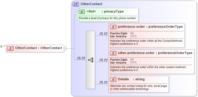 XSD Diagram of OtherContact in schema contactmethods_xsd (Real Estate Transaction Standard (RETS))