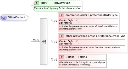 XSD Diagram of OtherContact in schema contactmethods_xsd (Real Estate Transaction Standard (RETS))