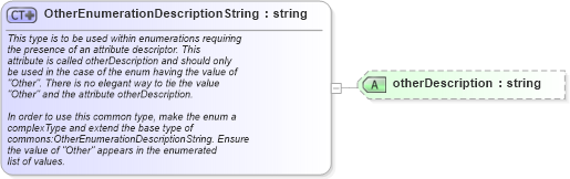 XSD Diagram of OtherEnumerationDescriptionString in schema primitives_xsd (Real Estate Transaction Standard (RETS))
