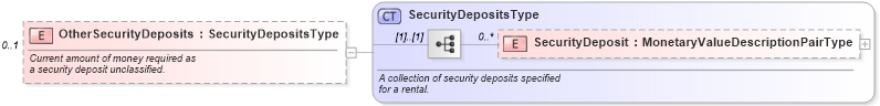 XSD Diagram of OtherSecurityDeposits in schema financial_xsd (Real Estate Transaction Standard (RETS))