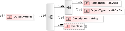 XSD Diagram of OutputFormat in schema resourcelist_xsd (Real Estate Transaction Standard (RETS))