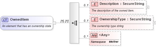 XSD Diagram of OwnedItem in schema retscommons_xsd (Real Estate Transaction Standard (RETS))