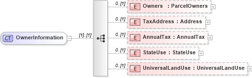 XSD Diagram of OwnerInformation in schema publicrecords_xsd (Real Estate Transaction Standard (RETS))