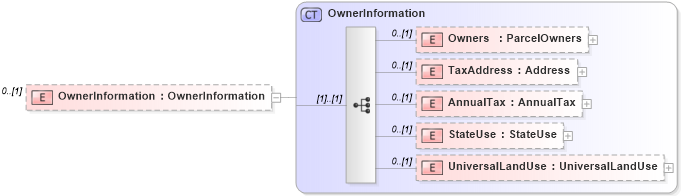 XSD Diagram of OwnerInformation in schema publicrecords_xsd (Real Estate Transaction Standard (RETS))