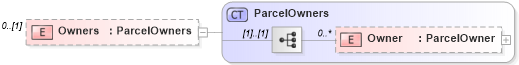 XSD Diagram of Owners in schema publicrecords_xsd (Real Estate Transaction Standard (RETS))