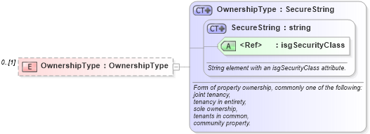 XSD Diagram of OwnershipType in schema publicrecords_xsd (Real Estate Transaction Standard (RETS))