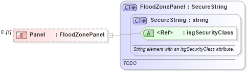 XSD Diagram of Panel in schema publicrecords_xsd (Real Estate Transaction Standard (RETS))