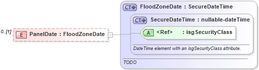 XSD Diagram of PanelDate in schema publicrecords_xsd (Real Estate Transaction Standard (RETS))