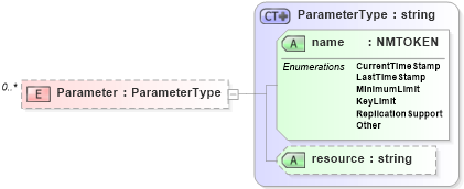 XSD Diagram of Parameter in schema systeminformation_xsd (Real Estate Transaction Standard (RETS))