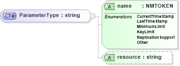 XSD Diagram of ParameterType in schema systeminformation_xsd (Real Estate Transaction Standard (RETS))