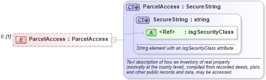 XSD Diagram of ParcelAccess in schema properties_xsd (Real Estate Transaction Standard (RETS))