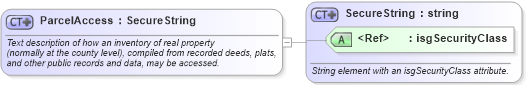 XSD Diagram of ParcelAccess in schema retscommons_xsd (Real Estate Transaction Standard (RETS))