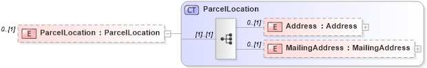 XSD Diagram of ParcelLocation in schema publicrecords_xsd (Real Estate Transaction Standard (RETS))