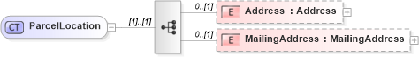 XSD Diagram of ParcelLocation in schema publicrecords_xsd (Real Estate Transaction Standard (RETS))