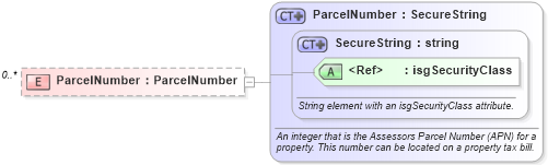 XSD Diagram of ParcelNumber in schema publicrecords_xsd (Real Estate Transaction Standard (RETS))
