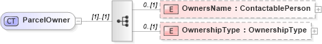 XSD Diagram of ParcelOwner in schema publicrecords_xsd (Real Estate Transaction Standard (RETS))