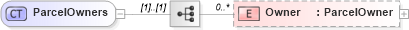 XSD Diagram of ParcelOwners in schema publicrecords_xsd (Real Estate Transaction Standard (RETS))
