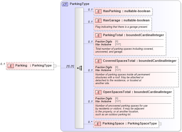 XSD Diagram of Parking in schema lot_xsd (Real Estate Transaction Standard (RETS))