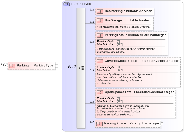 XSD Diagram of Parking in schema publicrecords_xsd (Real Estate Transaction Standard (RETS))