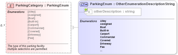 XSD Diagram of ParkingCategory in schema features_xsd (Real Estate Transaction Standard (RETS))