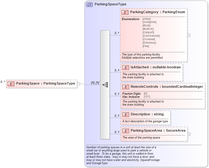 XSD Diagram of ParkingSpace in schema features_xsd (Real Estate Transaction Standard (RETS))