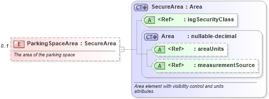 XSD Diagram of ParkingSpaceArea in schema features_xsd (Real Estate Transaction Standard (RETS))