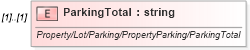 XSD Diagram of ParkingTotal in schema idx_xsd (Real Estate Transaction Standard (RETS))