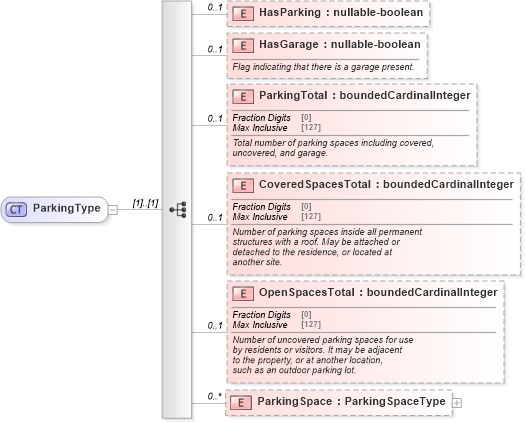XSD Diagram of ParkingType in schema features_xsd (Real Estate Transaction Standard (RETS))