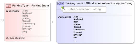 XSD Diagram of ParkingType in schema syndication_xsd (Real Estate Transaction Standard (RETS))