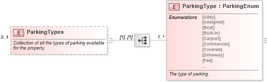 XSD Diagram of ParkingTypes in schema syndication_xsd (Real Estate Transaction Standard (RETS))