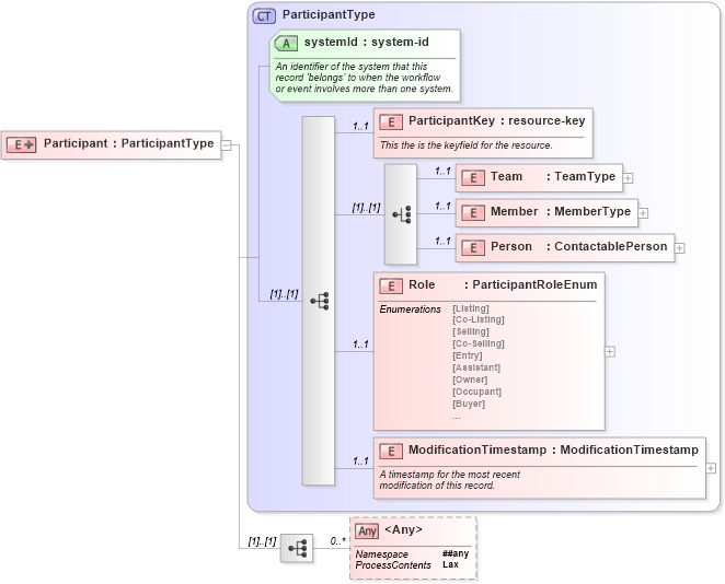 XSD Diagram of Participant in schema participants_xsd (Real Estate Transaction Standard (RETS))