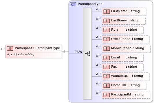 XSD Diagram of Participant in schema syndication_xsd (Real Estate Transaction Standard (RETS))