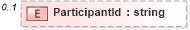 XSD Diagram of ParticipantId in schema syndication_xsd (Real Estate Transaction Standard (RETS))