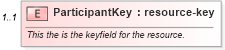 XSD Diagram of ParticipantKey in schema participants_xsd (Real Estate Transaction Standard (RETS))