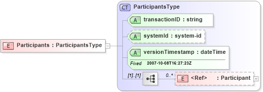 XSD Diagram of Participants in schema participants_xsd (Real Estate Transaction Standard (RETS))