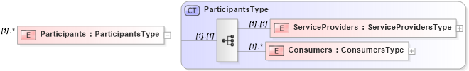 XSD Diagram of Participants in schema transactions_xsd (Real Estate Transaction Standard (RETS))